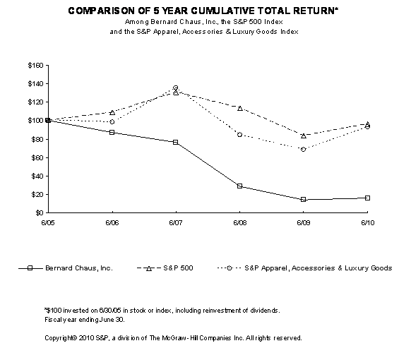 (PERFORMANCE GRAPH)